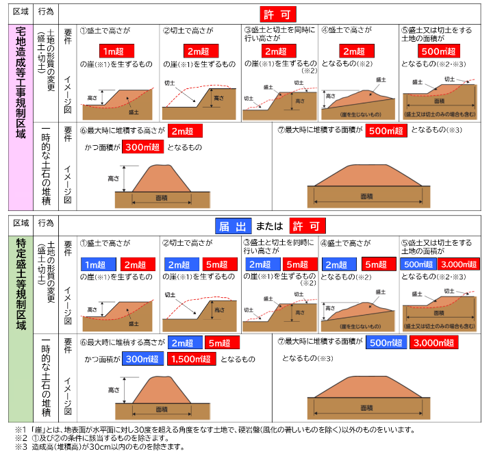 各規制区域の許可等が必要な要件