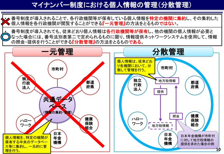 マイナンバー制度における個人情報の管理についての説明図