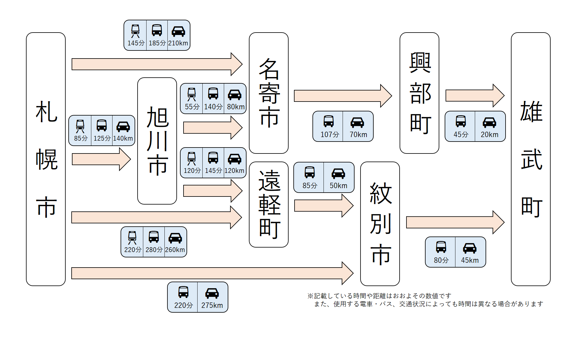 札幌市から雄武町までのアクセス