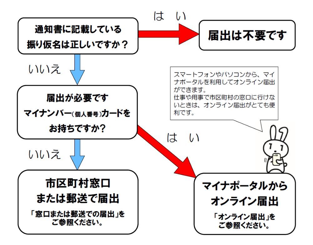 振り仮名届出フロー図