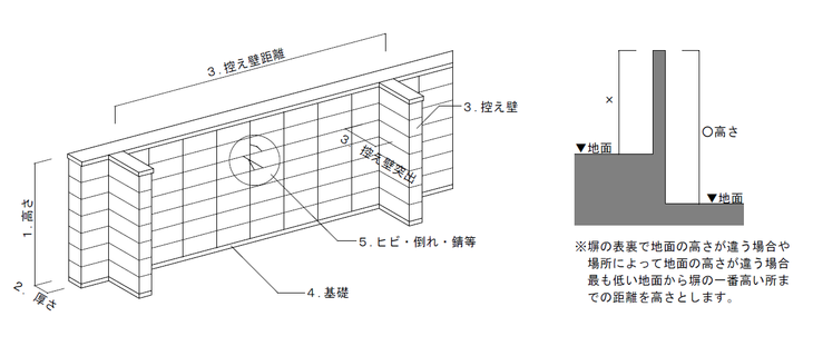 塀の外観チェックの説明