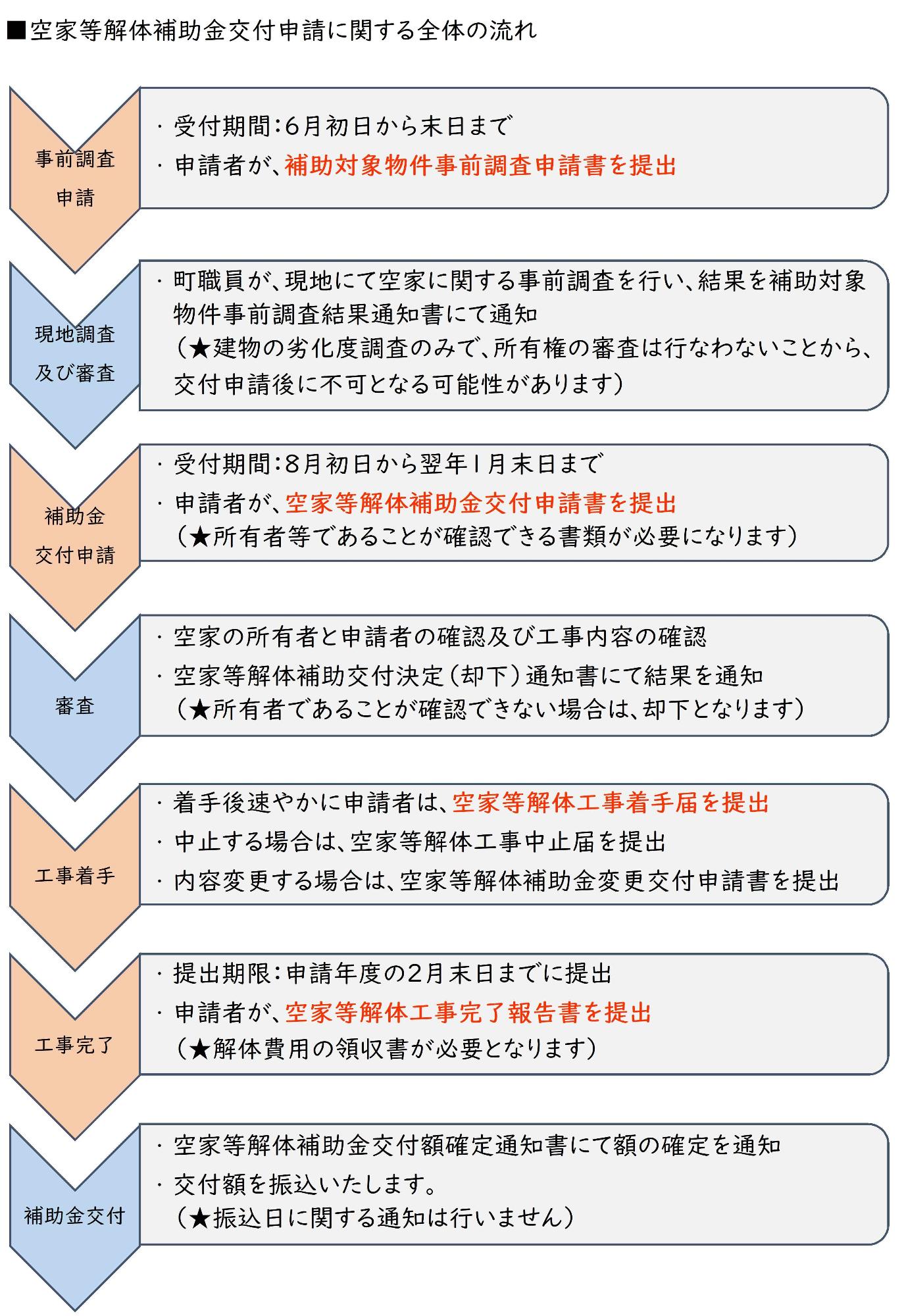 申請に関する全体の流れ