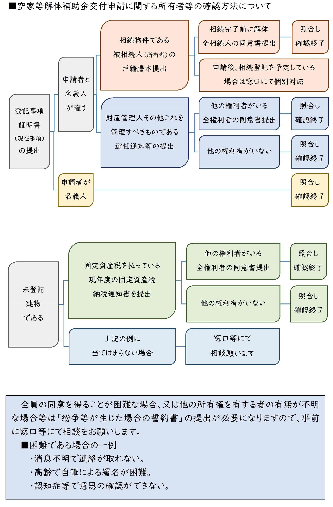 所有者等の確認方法