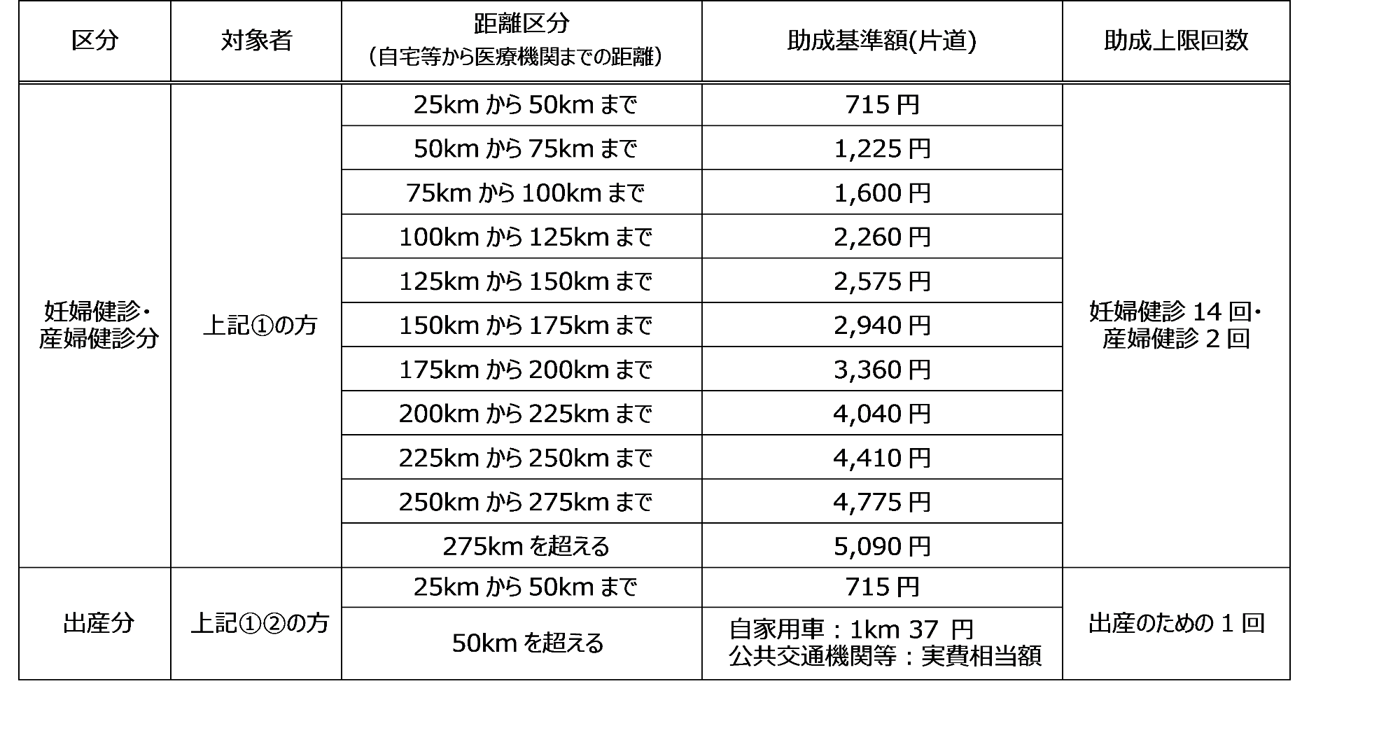 安心出産支援事業交通費
