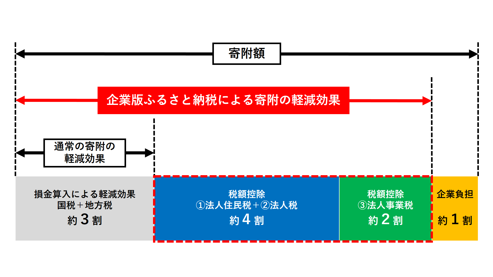 企業版ふるさと納税の仕組み