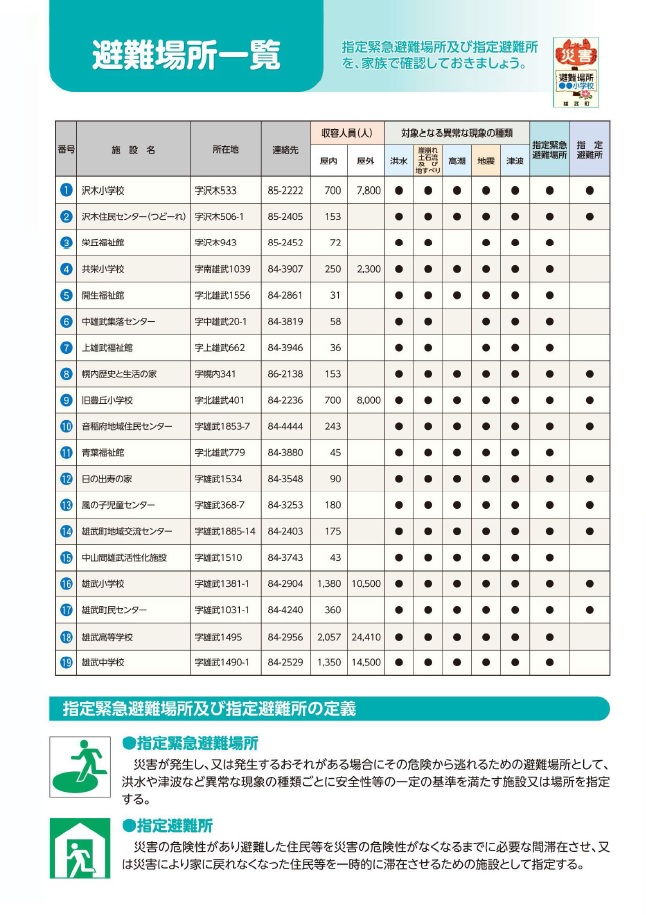 避難場所一覧表と指定緊急避難場所及び指定避難所の定義が書かれた画像