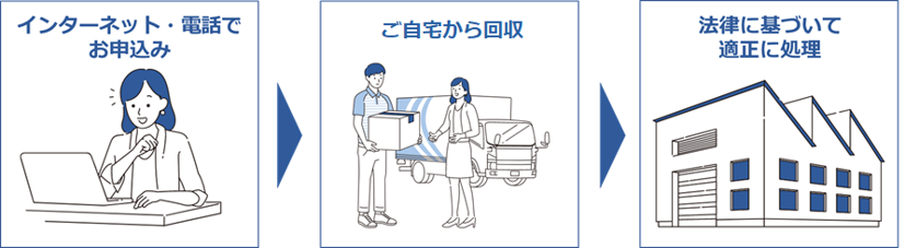 インターネット・電話でお申し込み→ご希望の日時に回収→法律に基づいて適正に処理