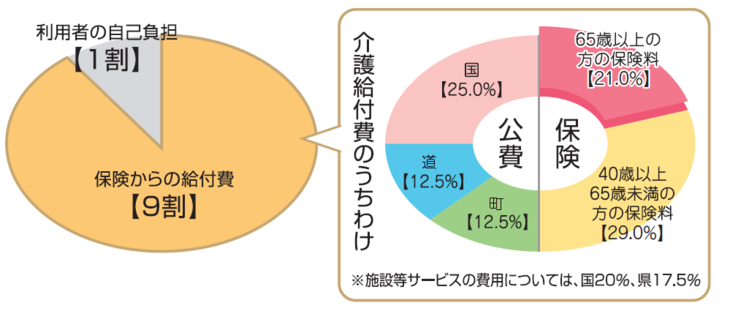 介護保険の財源を示した円グラフ